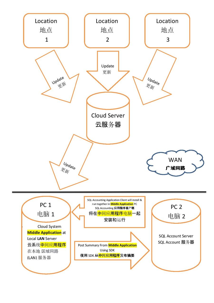 cloud-mobile-external-program-linking