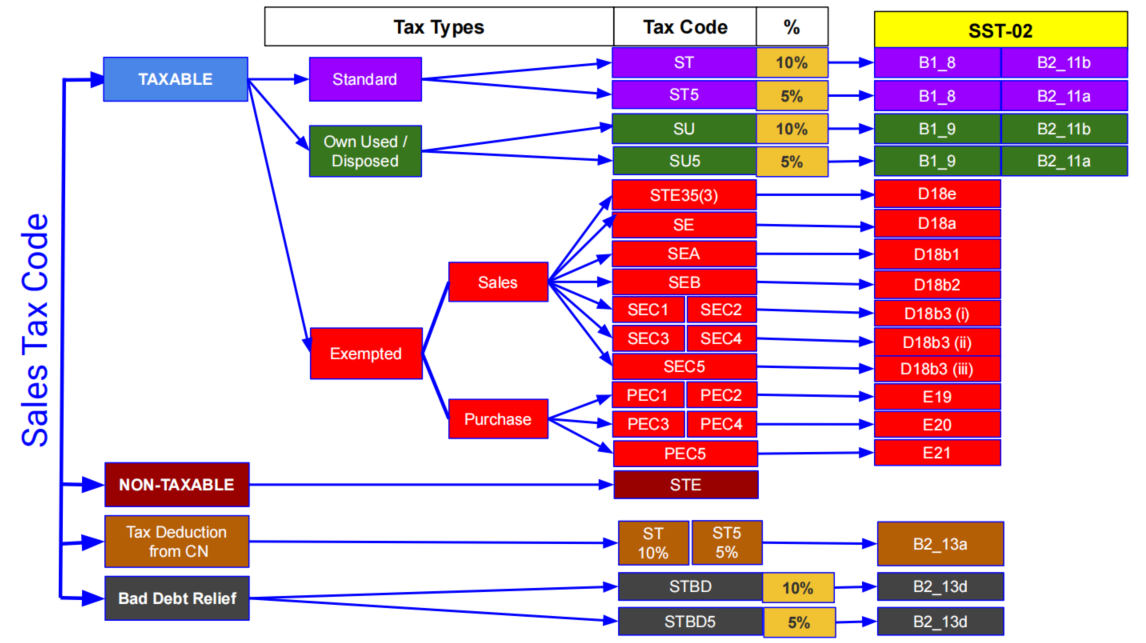 sales-tax-code-mapping