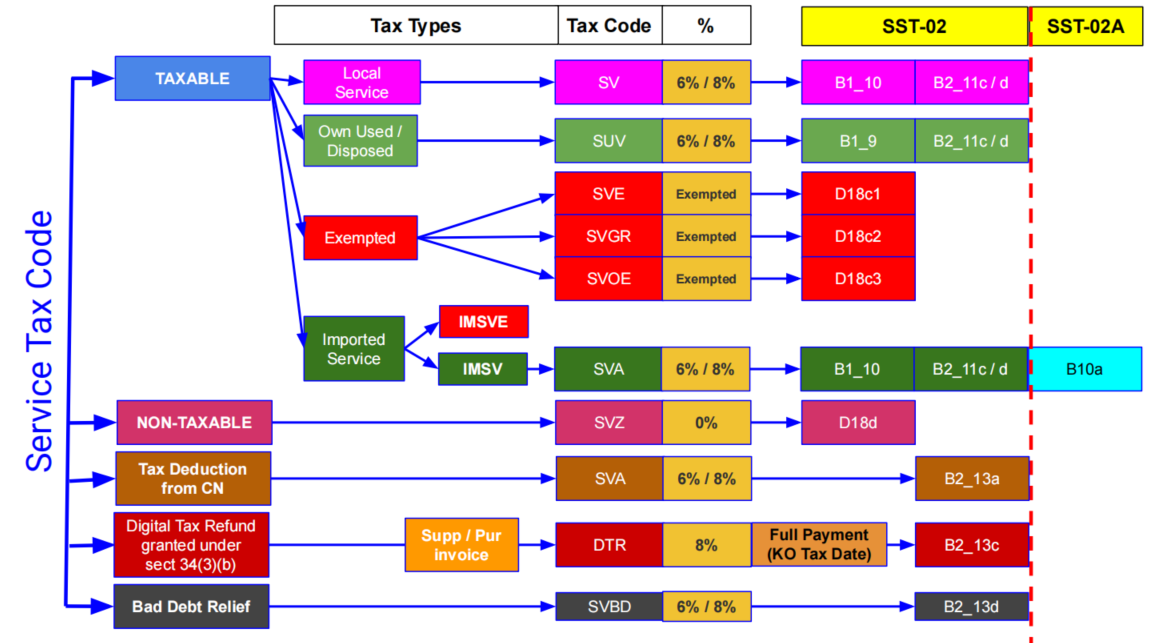 service-tax-code-mapping